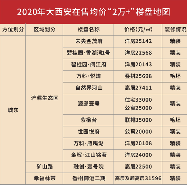 西安房价2万+时代，TA将成为投资新热点