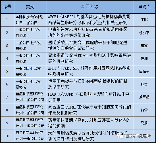 西安市中心医院喜获陕西省科技计划项目立项