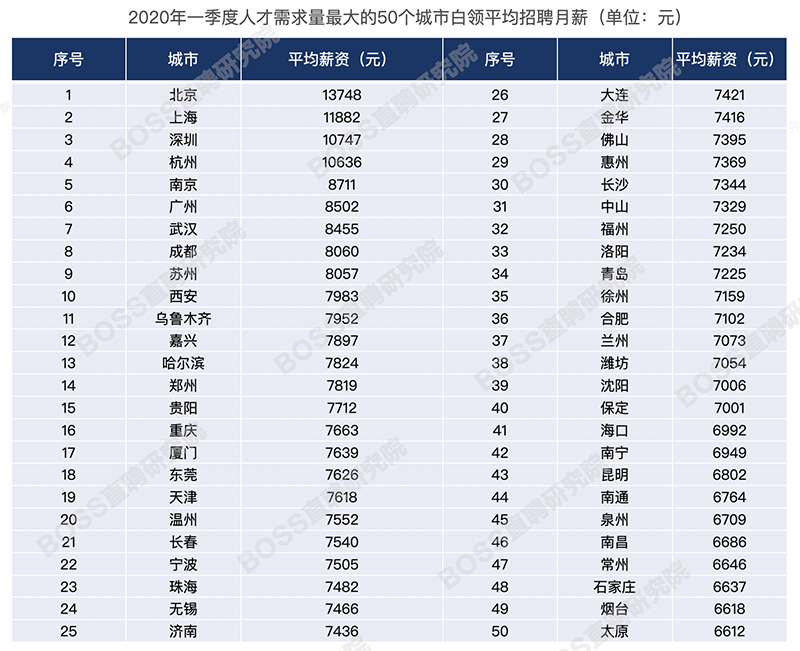 BOSS直聘：哈爾濱、烏魯木齊吸引力指數首上榜