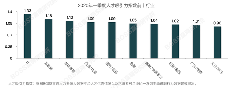 BOSS直聘：哈爾濱、烏魯木齊吸引力指數首上榜