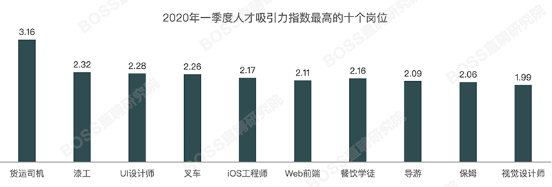 BOSS直聘：哈爾濱、烏魯木齊吸引力指數首上榜