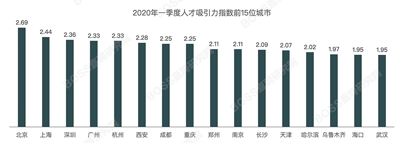 BOSS直聘：哈爾濱、烏魯木齊吸引力指數首上榜