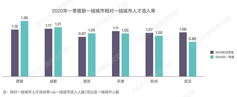 BOSS直聘：哈爾濱、烏魯木齊吸引力指數首上榜