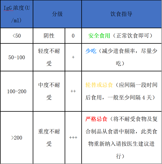 西安高新医院“食物不耐受检测”
