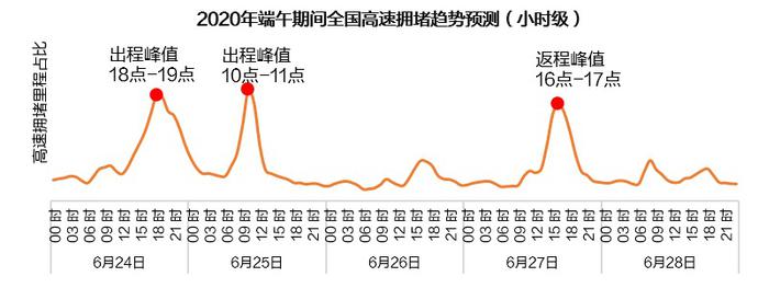 端午假期全国高速公路不免费 预计6月24日拥堵程度较高